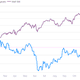 Stock indices starting on Jan. 1, 2013, indexed to 100